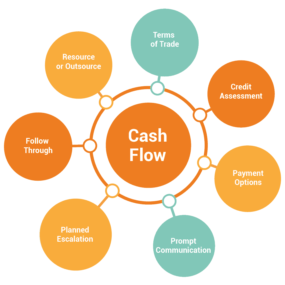 7 immediate actions to take to improve cash flow - smartAR